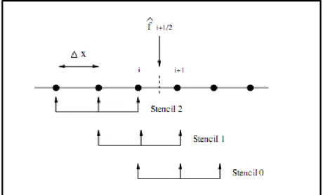 圖 2- 1 各計算元 i+1/2 處三階精度通量示意圖  求通量           僅需將所有計算元內單元皆向左移動一格計算，將 (3-23)式與             做泰勒展開可表示為                                                                                                                (2-24)                                         