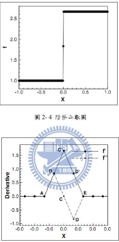 圖 2- 4  階梯函數圖 
