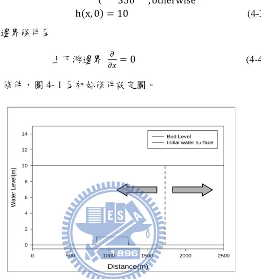 圖 4- 1  初始條件示意圖，虛線左側初始流量為-350cms，右側初 始流量為 350cms，水流各往左、右流動。  此案例為數模之假設案例，目的為測詴模式處理乾濕交界問題的 能力。圖 4- 2 為 JSWENO 算則採計格網數 400 格(     6.25 m)與 8000 格(     0.3125 m)，可蘭數採 0.75，                   m，於 t = 5.0 sec 之水位模擬結果，以下將 JSWENO 8000 格網點之模擬結果假定為解 析解以作為討論。由圖可看出 J