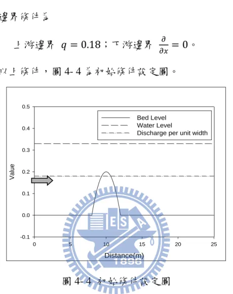 圖 4- 4  初始條件設定圖 