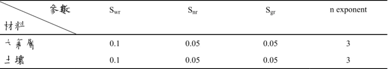 表 3-4(a)相對滲透係數參數(Stone’s model)                  參數  材料  S wr S nr S gr n exponent  大氣層  0.1 0.05 0.05  3  土壤  0.1 0.05 0.05  3  註: S wr 為殘餘水相飽和度、S nr 為殘餘 NAPL 相飽和度、S gr 為殘餘汽相飽和度  表 3-4(b)毛細壓力曲線參數(Parker’s model)                  參數  材料  S m α gn α nw n ex
