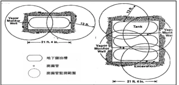 圖 2-4 美國測漏管配置示意圖(US EPA, 1990) 