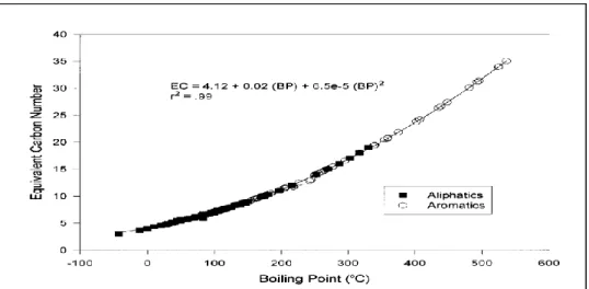圖 2-9 等碳數與沸點回歸曲線(Gustafson,1997) 