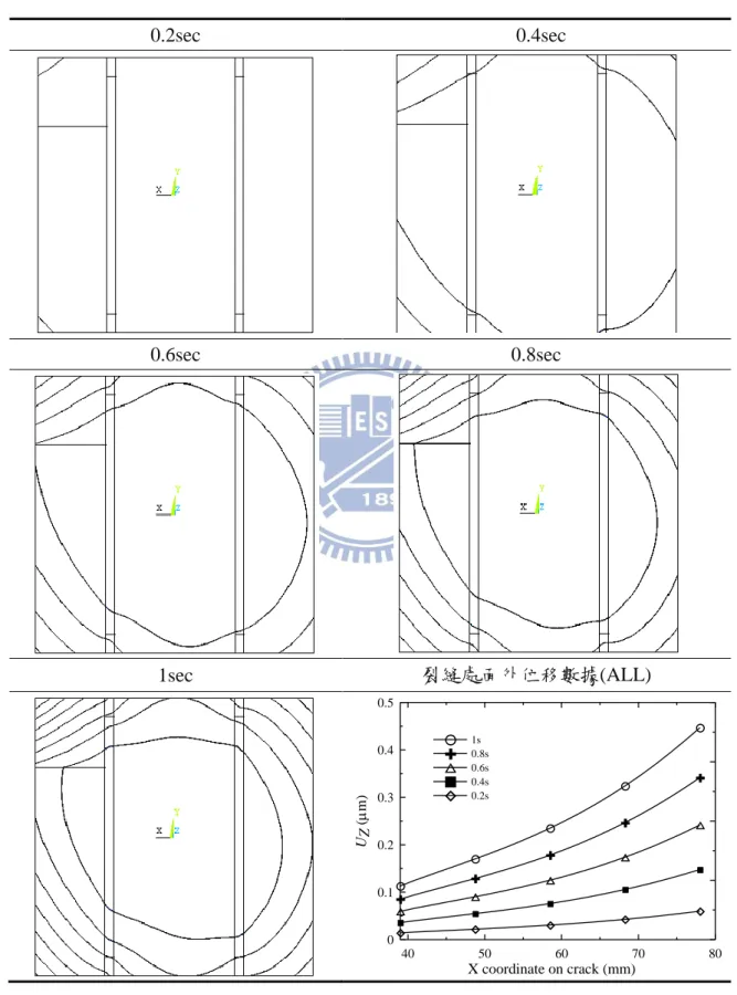 表 3.8 由外而內遞減之高斯分佈熱通量分析結果(表面裂縫於邊緣四分 之一處)  0.2sec    0.4sec  0.6sec  0.8sec  1sec  裂縫處面外位移數據(ALL)  40 50 60 70 80 X coordinate on crack (mm)00.10.20.30.40.5UZ (m)1s0.8s0.6s0.4s0.2s