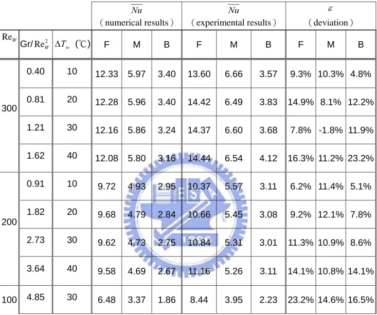 表 4-3  靜態模擬與實驗結果  Nu （numerical results） Nu （experimental results）    （deviation）  Re W Gr/ Re W2    (℃)  F M B F  M  B F M B Tw 0.40 10  12.33 5.97  3.40 13.60 6.66  3.57  9.3% 10.3% 4.8% 0.81 20  12.28 5.96  3.40 14.42 6.49  3.83 14.9% 8.1% 12.2% 1.21 