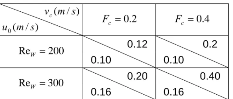 表 4-4  渠道振盪速度表  )/(msv c )/ 0 ( m su F c  0 . 2 F c  0 . 4  0.12   0.2  200Re W  0.10  0.10  0.20  0.40 300Re W  0.16  0.16
