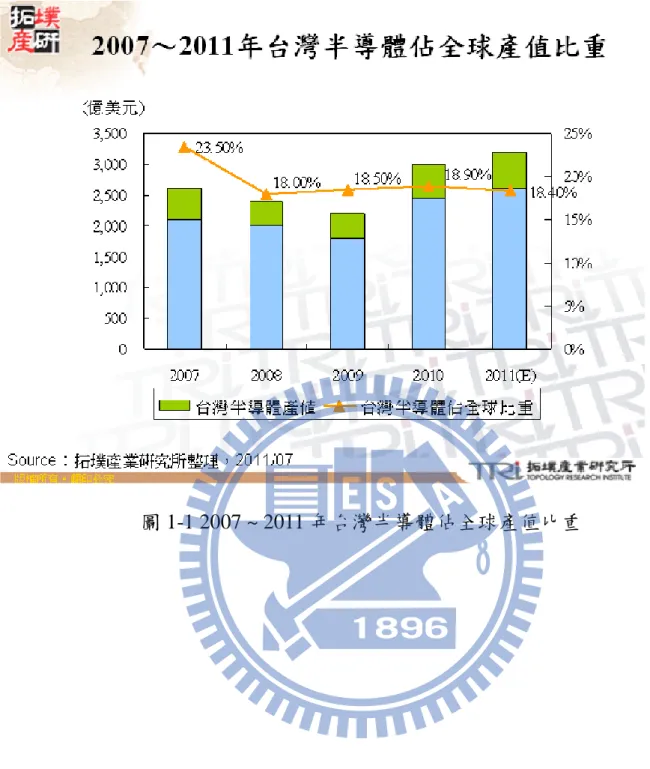 圖 1-1 2007 ~ 2011 年台灣半導體佔全球產值比重 