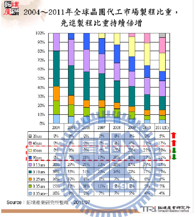圖 1-2 2004 ~ 2011 年全球晶圓代工市場製程比重 