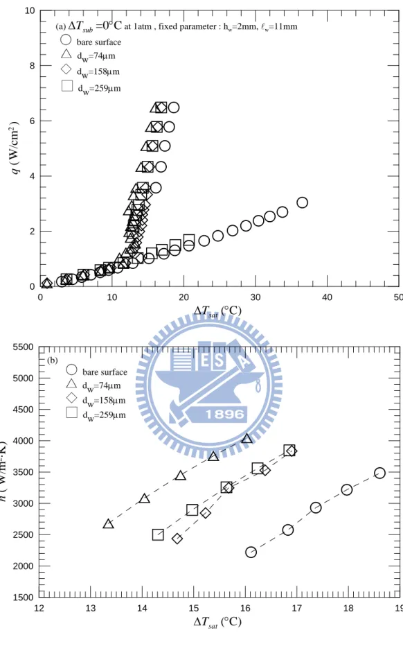 Fig. 4.10    Effects of string diameter on saturated pool boiling curves (a) and boiling heat  transfer coefficients (b) at h w =2mm and   w =11mm