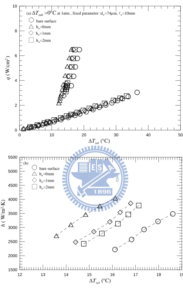 Fig. 4.12    Effects of string height on saturated pool boiling curves (a) and boiling heat  transfer coefficients (b) at d w =74 μm and   w =10mm