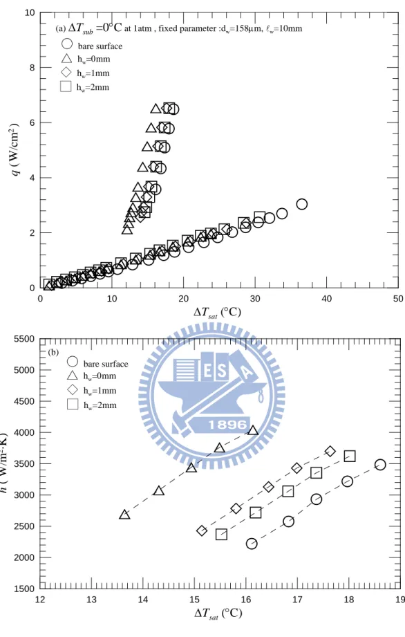 Fig. 4.15    Effects of string height on saturated pool boiling curves (a) and boiling heat  transfer coefficients (b) at d w =158 μm and   w =10mm