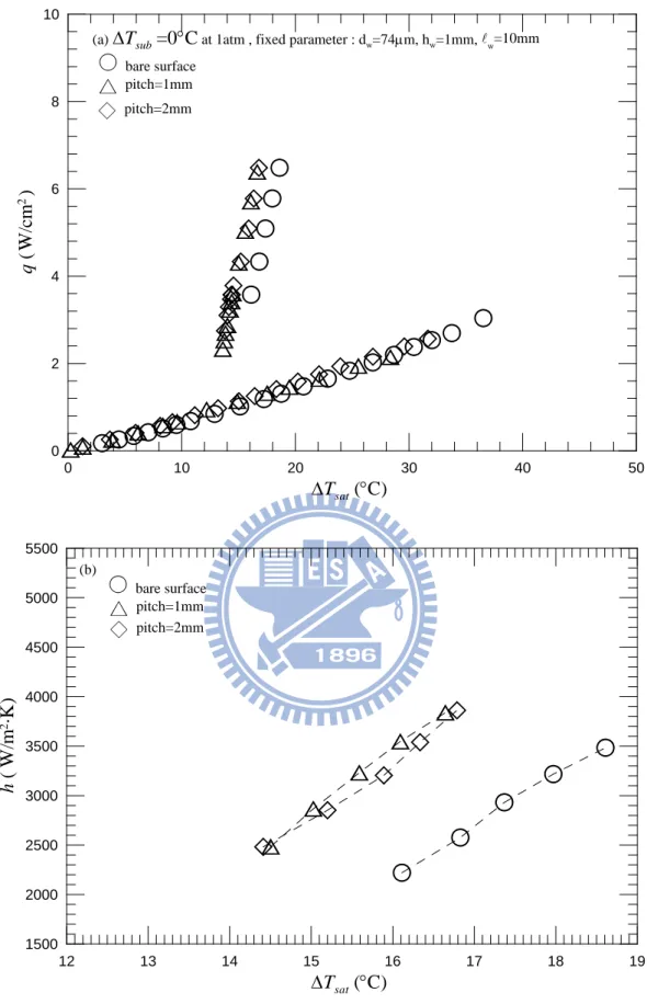 Fig. 4.30  Effects of string-string pitch on saturated pool boiling curves (a) and boiling  heat transfer coefficients (b) at d w =74 μm, h w =1mm and   w =10mm