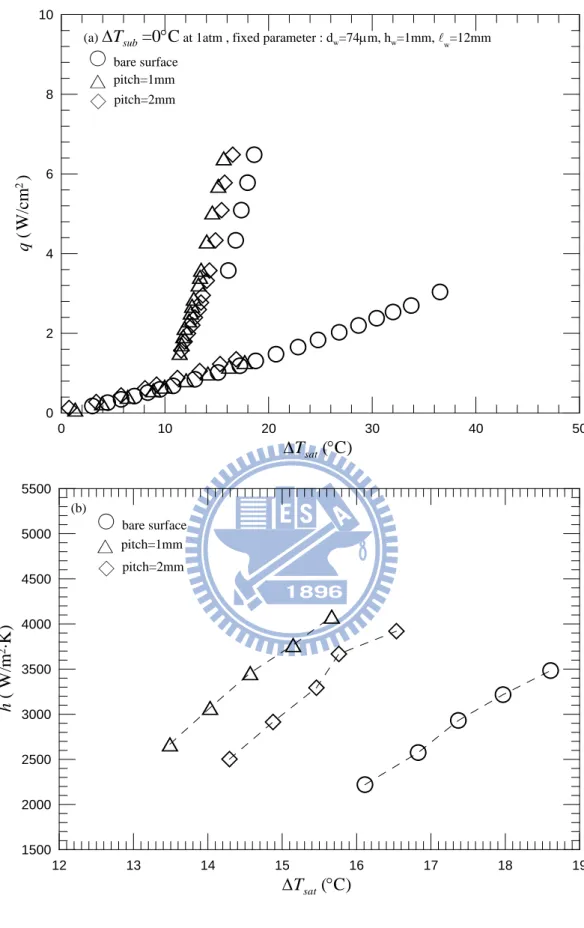 Fig. 4.32  Effects of string-string pitch on saturated pool boiling curves (a) and boiling  heat transfer coefficients (b) at d w =74 μm, h w =1mm and   w =12mm