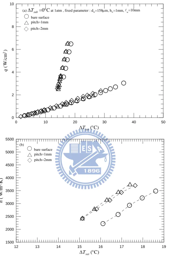 Fig. 4.33  Effects of string-string pitch on saturated pool boiling curves (a) and boiling  heat transfer coefficients (b) at d w =158 μm, h w =1mm and   w =10mm