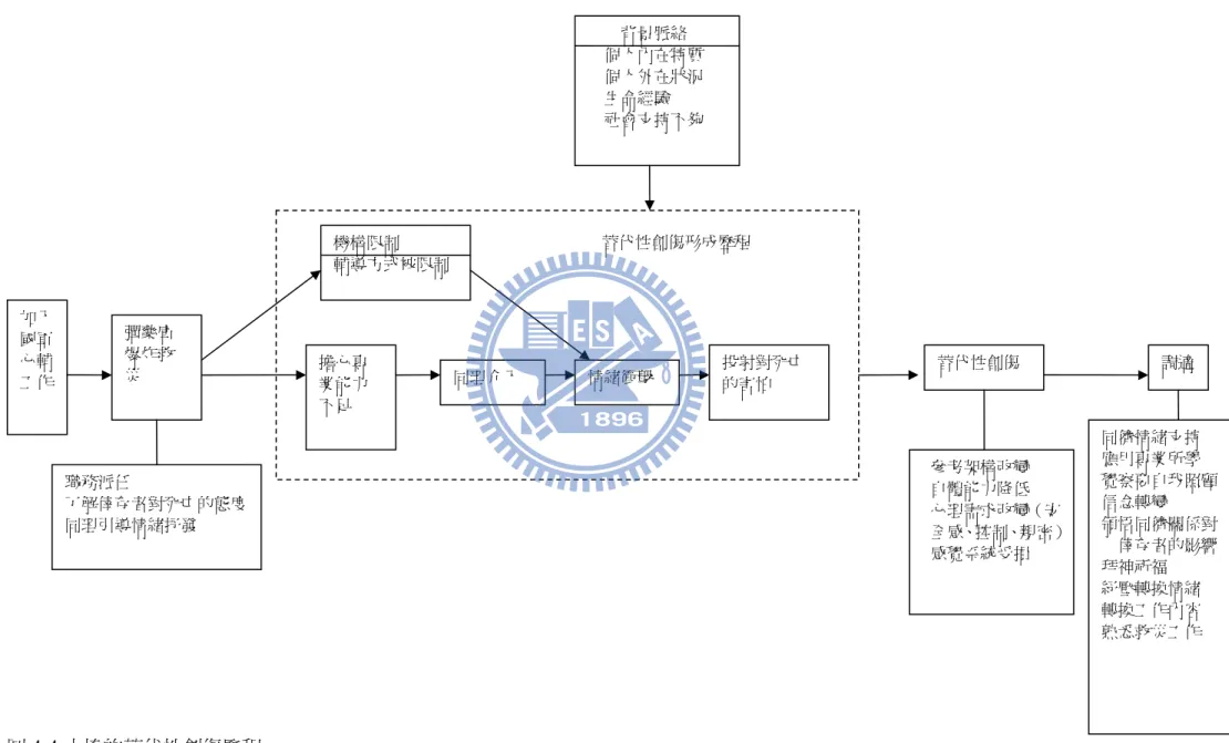 圖 4-4.小椿的替代性創傷歷程 加入國軍心輔工作 投射對死亡的害怕  替代性創傷 彈藥庫爆炸救災  參考架構改變 自體能力降低  心理需求改變（安 全感、控制、親密）感覺系統受損 同理介入  同儕情緒支持 應用專業所學  覺察要自我照顧 信念轉變 領悟同儕關係對倖存者的影響 拜神祈福 紓壓轉換情緒 轉換工作內容 熟悉救災工作 調適 職務派任 了解倖存者對死亡的態度 同理引導情緒抒發 機構限制 輔導方式被限制 擔心專業能力不足 情緒衝擊 背景脈絡 個人內在特質 個人外在狀況 生命經驗 社會支持不夠 替代性創
