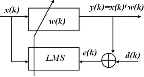 Fig 8.  Diagram of LMS algorithm