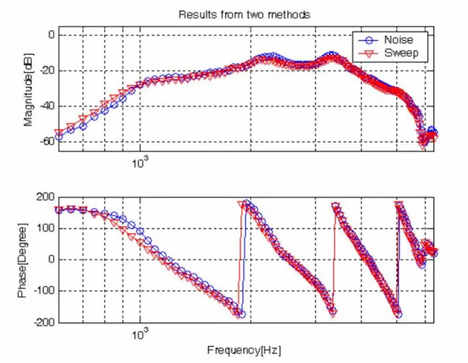 Fig 14.  frequency response of Acoustic feedback channel 