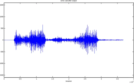 Fig 21.  Waveform of the echo canceller output signal 