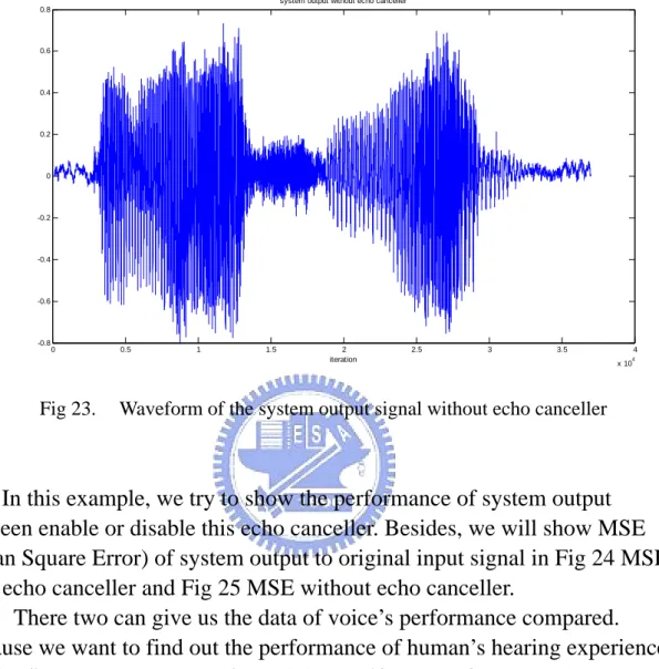 Fig 23.  Waveform of the system output signal without echo canceller 
