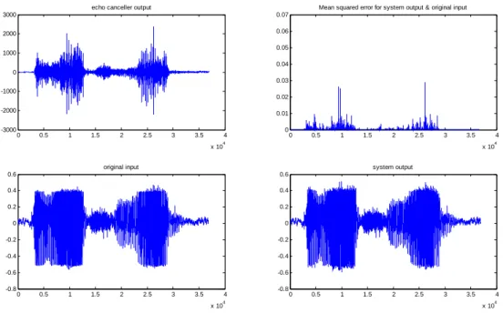 Fig 28.  LMS algorithm’s performance 