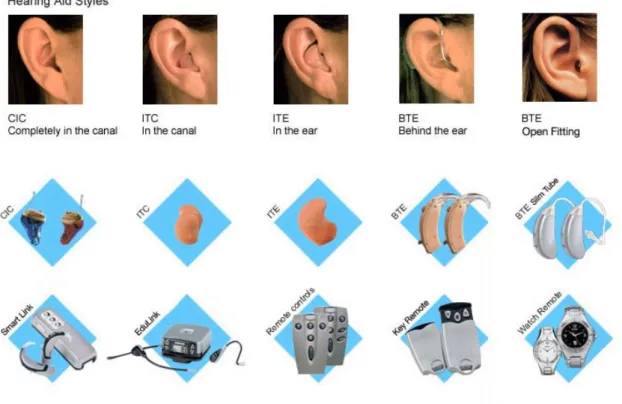 Fig. 1.1  Some types of hearing aids [29].   