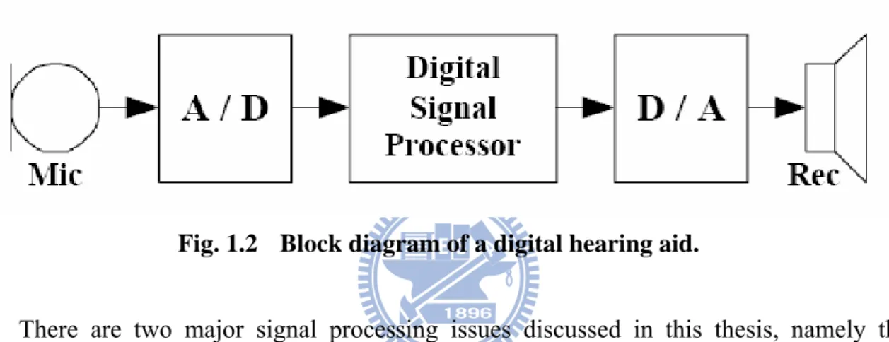 Fig. 1.2  Block diagram of a digital hearing aid. 