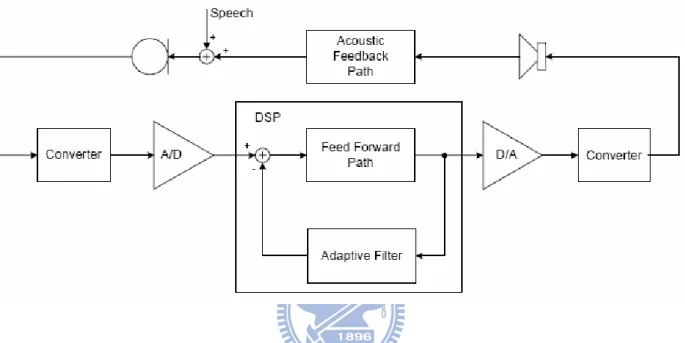 Fig. 2.1  Block diagram of the basic hearing instrument system with adaptive  feedback cancellation [2]