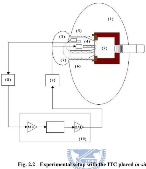 Fig. 2.2  Experimental setup with the ITC placed in-situ. 