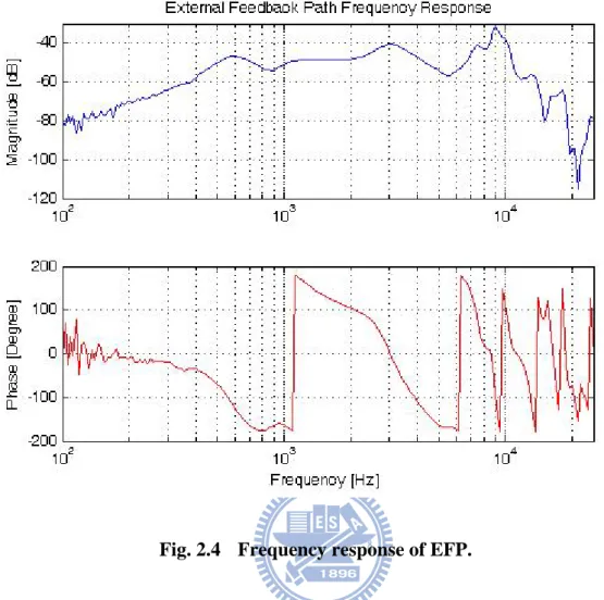 Fig. 2.4  Frequency response of EFP. 