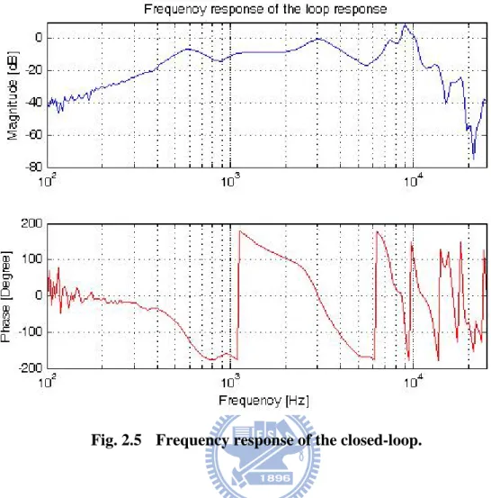 Fig. 2.5  Frequency response of the closed-loop. 