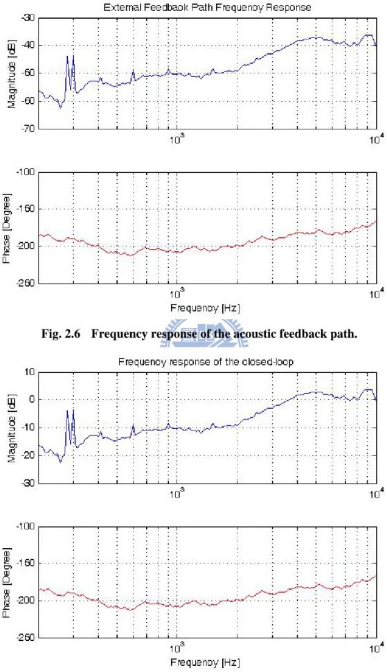 Fig. 2.6  Frequency response of the acoustic feedback path. 