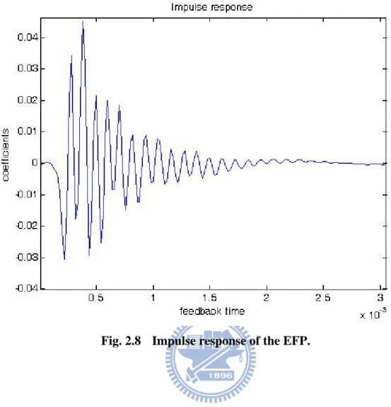 Fig. 2.8  Impulse response of the EFP. 