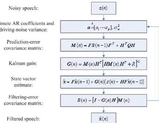 Fig. 3.1 The flowchart of the frame-based AR Kalman filtering for white noise  cancellation