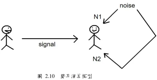 圖 2.10  雙耳演算模型  signal 為乾淨語音，N1 與 N2 皆為雜訊，只是到達左右耳的時間不同  當然還有許多其他因素如:語音是否也有時間差，雜訊和語音到達左右耳是否強度一 樣，雜訊源若為兩個以上等問題，現階段暫不考量，先以理想狀況來處理。  由上圖可以看出，雜訊到左右耳的時間不同，所以可以分別寫出下列左右耳接收到語 音的情況  1 ( ) ( )y=s t+n t 