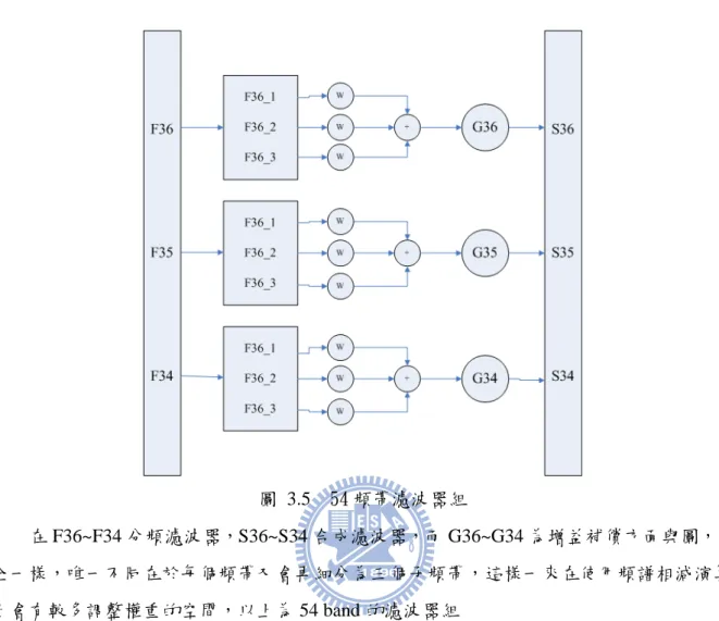 圖 3.5  54 頻帶濾波器組  在 F36~F34 分頻濾波器，S36~S34 合成濾波器，而 G36~G34 為增益補償方面與圖，完 全一樣，唯一不同在於每個頻帶又會再細分為三個子頻帶，這樣一來在使用頻譜相減演算 上會有較多調整權重的空間，以上為 54 band 的濾波器組  由上述可知，只需將原先的 18 band  濾波器組再經過窄頻的濾波器，便可得到 54 band 濾波器組，但為合乎 ANSI 標準，訊號經過三個子頻帶的濾波效果應該要等價於一個頻帶， 以強度響應(magnitude respo