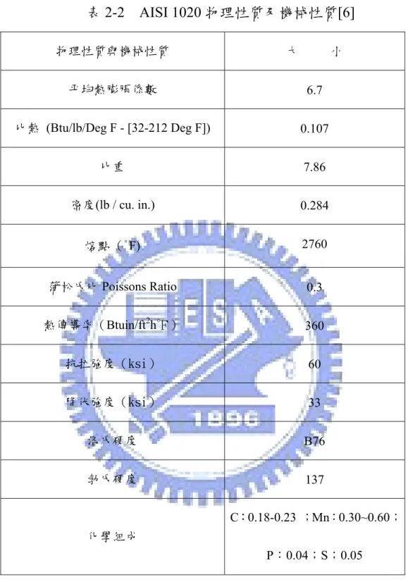 表 2-2  AISI 1020 物理性質及機械性質[6]  物理性質與機械性質  大          小  平均熱膨脹係數  6.7  比熱  (Btu/lb/Deg F - [32-212 Deg F])  0.107  比重  7.86  密度(lb / cu