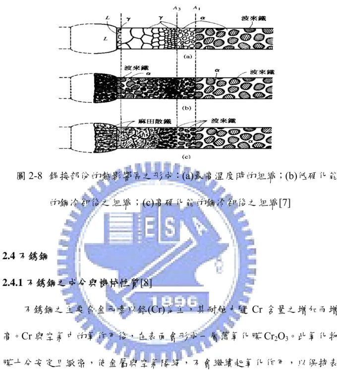 圖 2-8  銲接部份的熱影響區之形成：(a)最高溫度時的組織；(b)低硬化能 的鋼冷卻後之組織；(c)高硬化能的鋼冷卻後之組織[7]  2.4 不銹鋼  2.4.1 不銹鋼之成分與機械性質[8]  不銹鋼之主要合金元素以鉻(Cr)為主，其耐蝕力隨 Cr 含量之增加而增 高。 Cr 與空氣中的氧作用後，在表面會形成一層薄氧化膜 Cr 2 O 3 。此氧化物 膜十分安定且緻密，使金屬與空氣隔絕，不會繼續起氧化作用，以保持表 面之光澤。  一般所稱的不銹鋼是指含 Cr 量在 12%以上，但低於 30%Cr 含量