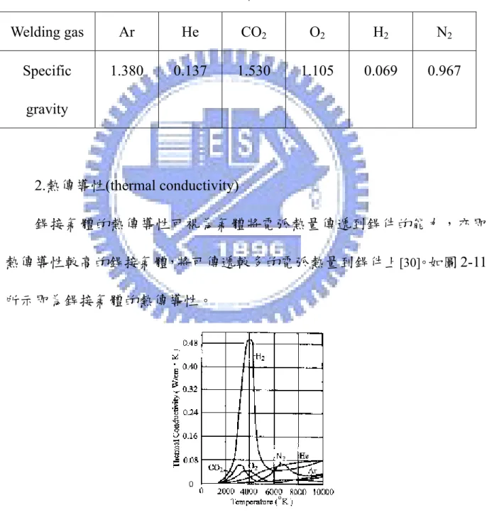 表 2-6  銲接氣體的比重 [29] Welding gas  Ar  He  CO 2 O 2 H 2 N 2 Specific  gravity  1.380 0.137 1.530 1.105 0.069 0.967  2.熱傳導性(thermal conductivity)  銲接氣體的熱傳導性可視為氣體將電弧熱量傳遞到銲件的能力，亦即 熱傳導性較高的銲接氣體，將可傳遞較多的電弧熱量到銲件上 [30] 。如圖 2-11 所示即為銲接氣體的熱傳導性。  圖 2-11  銲接氣體的熱傳導性 [30]