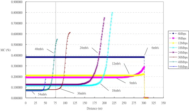 Figure 3. MC of different transmission rate under different distance 
