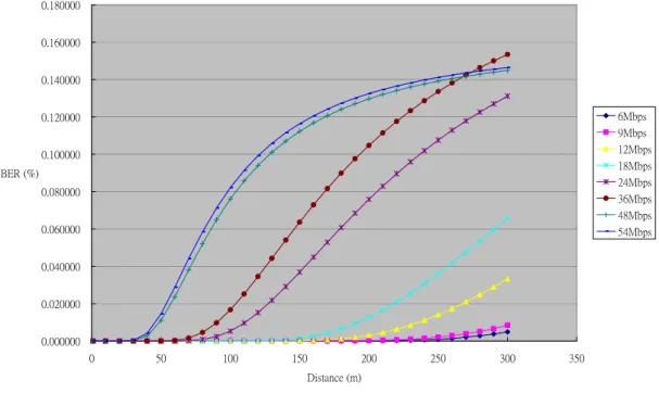 Figure 5. BER of different distance 
