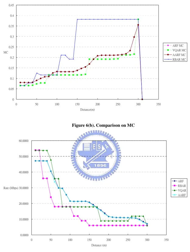 Figure 6. Different algorithm’s MOS, MC, and transmission rate at different distance 