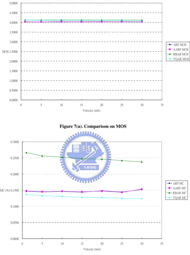 Figure 7. Different algorithm’s MOS and MC with different velocity moving away from BS 