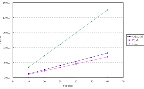 Figure 8. Different Algorithm’s MOS &amp; MC with different amount of MS nodes. 