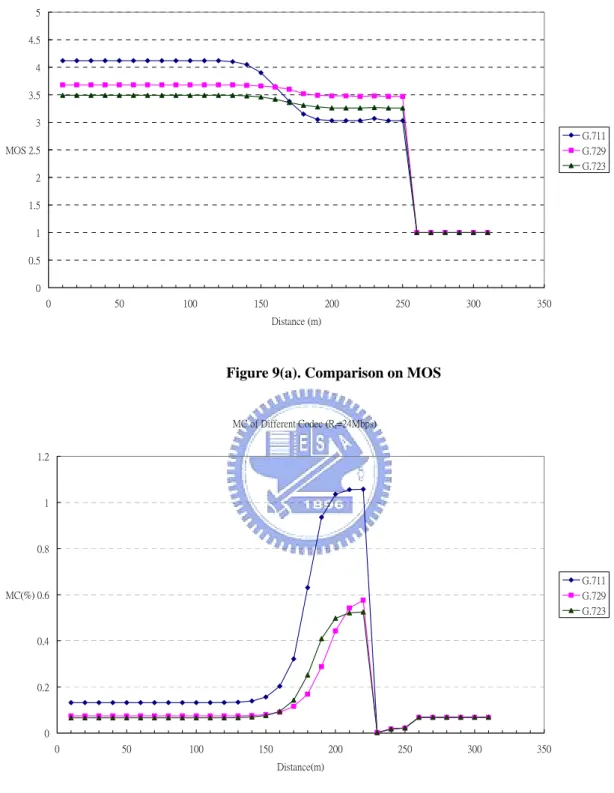 Figure 9. MOS and MC of different codex at different distance (transmission rate = 24Mbps) 