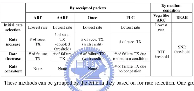 Table 1. Comparison of rate adjustment algorithm. 