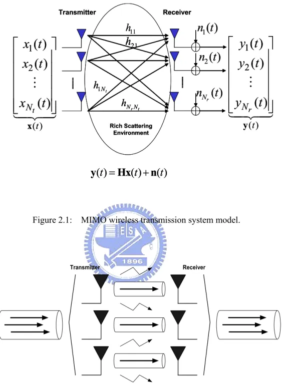 Figure 2.1:    MIMO wireless transmission system model. 