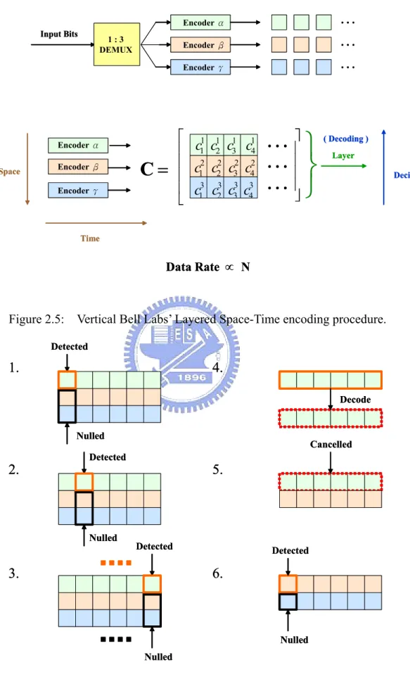 Figure 2.5:    Vertical Bell Labs’ Layered Space-Time encoding procedure. 