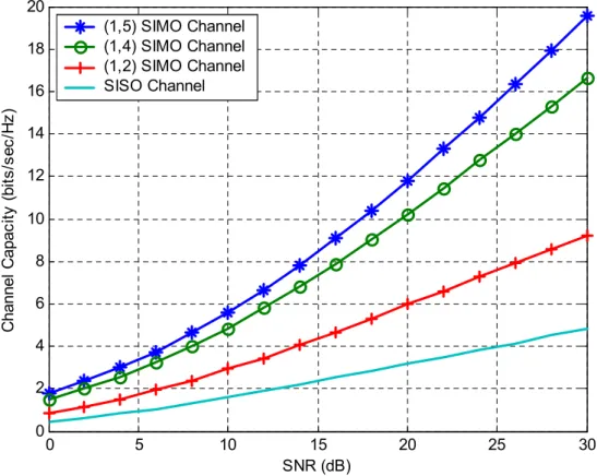 Figure 2.7:  Capacity of a SISO channel compared to the ergodic capacity of Rayleigh  fading SIMO channels with (N t , N r ) = (1, 2), (1, 4), and (1, 5)