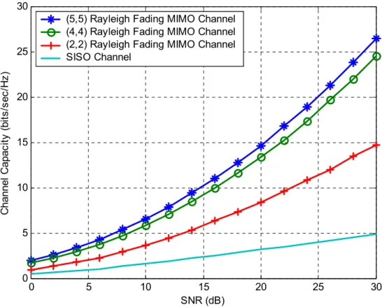 Figure 2.9:  Capacity of a SISO channel compared to the ergodic capacity of Rayleigh  fading MIMO channels with (N t , N r ) = (2, 2), (4, 4), and (5, 5)
