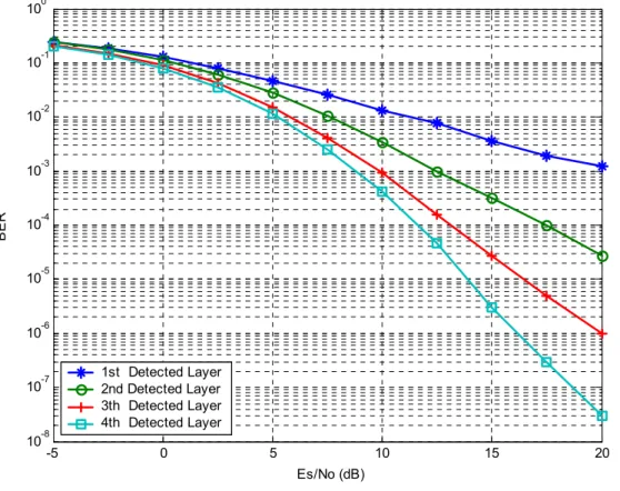 Figure 2.10:    ZF V-BLAST BER performance with ideal detection and cancellation.  QPSK modulation is used and (N t , N r ) = (4, 4)